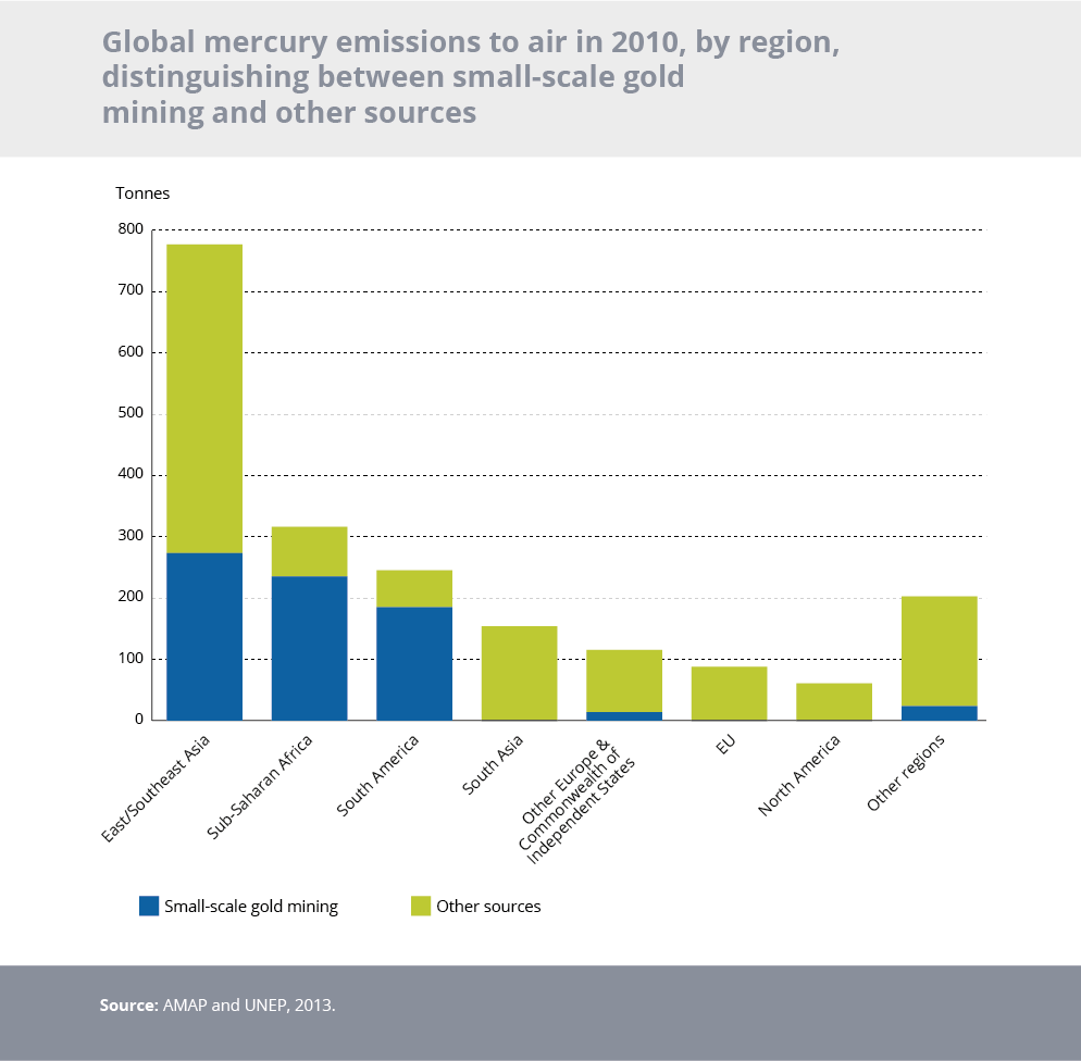 Global mercury emissions to air in 2010, by region, distinguishing between small-scale gold mining and other sources