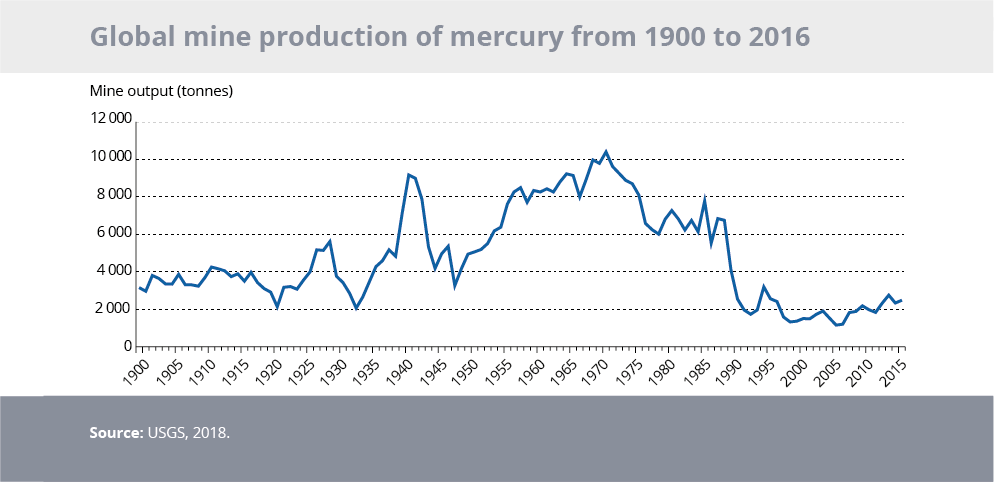 Global mine production of mercury from 1900 to 2016