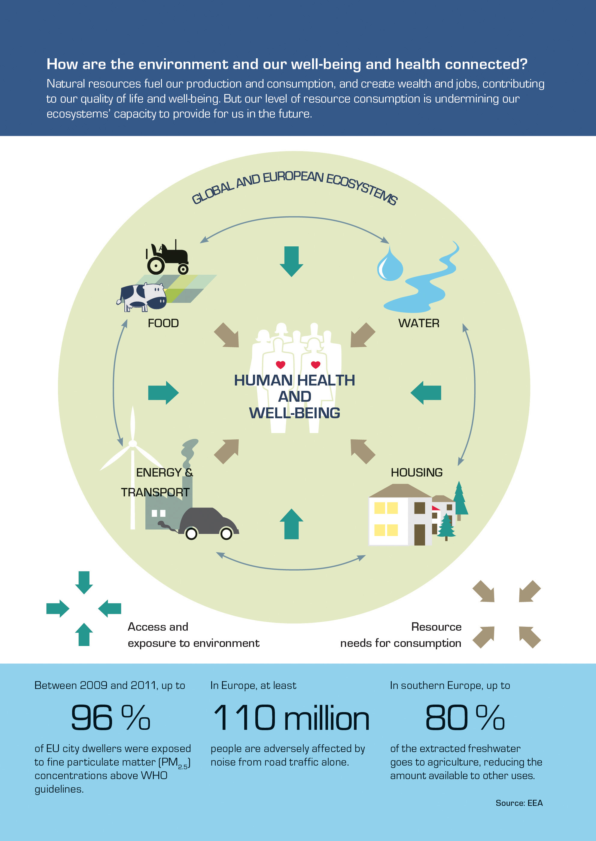 How are the environment and our well-being and health connected?