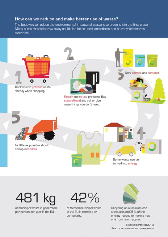 How Can We Reduce And Make Better Use Of Waste European Environment