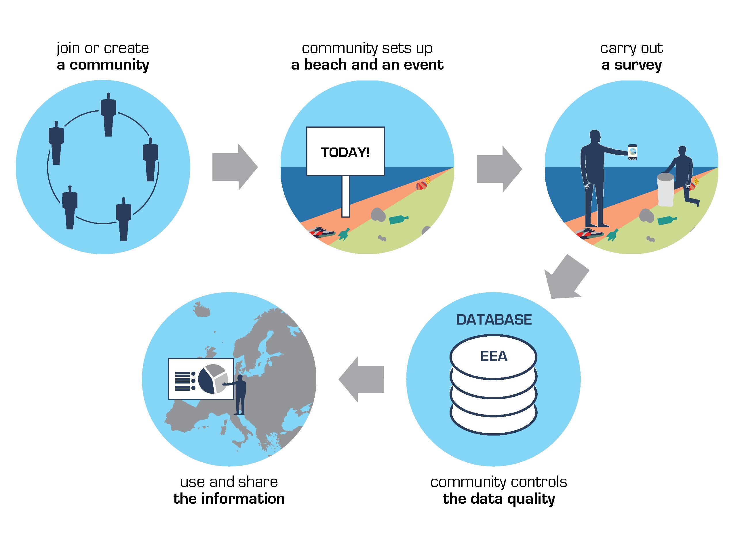 Steps to follow to report marine litter using the EEA's Marine Litter Watch app for smart phones