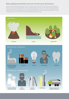 Main global potential sources of mercury emissions