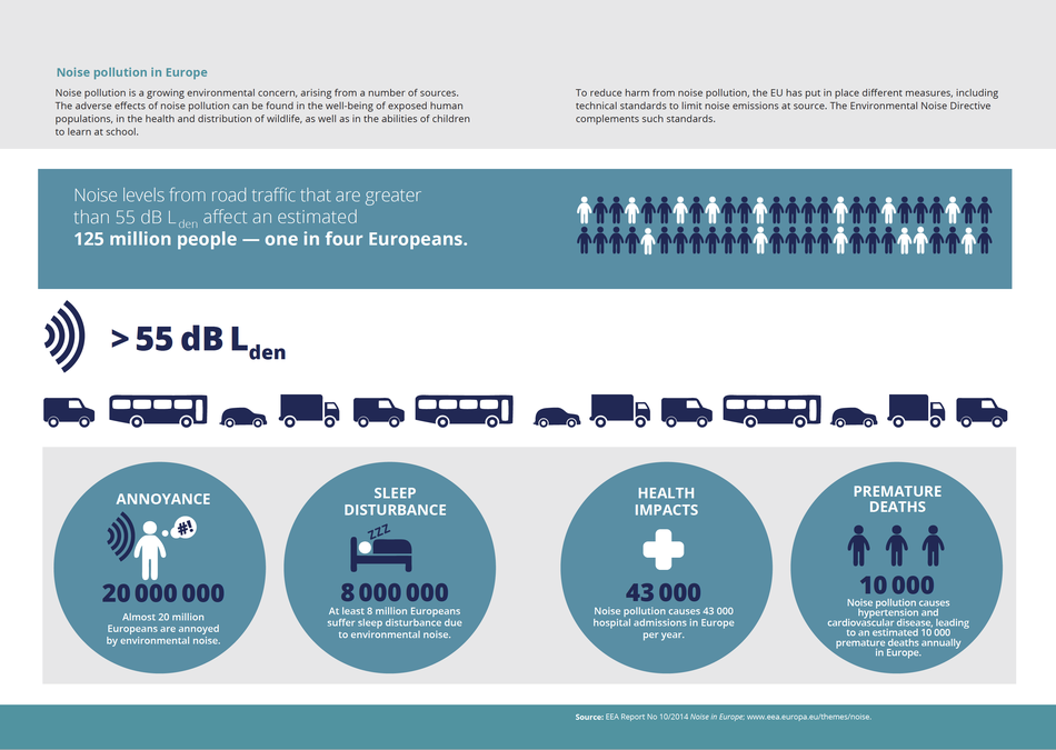 Noise pollution is a growing environmental concern, arising from a number of sources. The adverse effects of noise pollution can be found in the well- being of exposed human populations, in the health and distribution of wildlife, as well as in the abilities of children to learn at school.