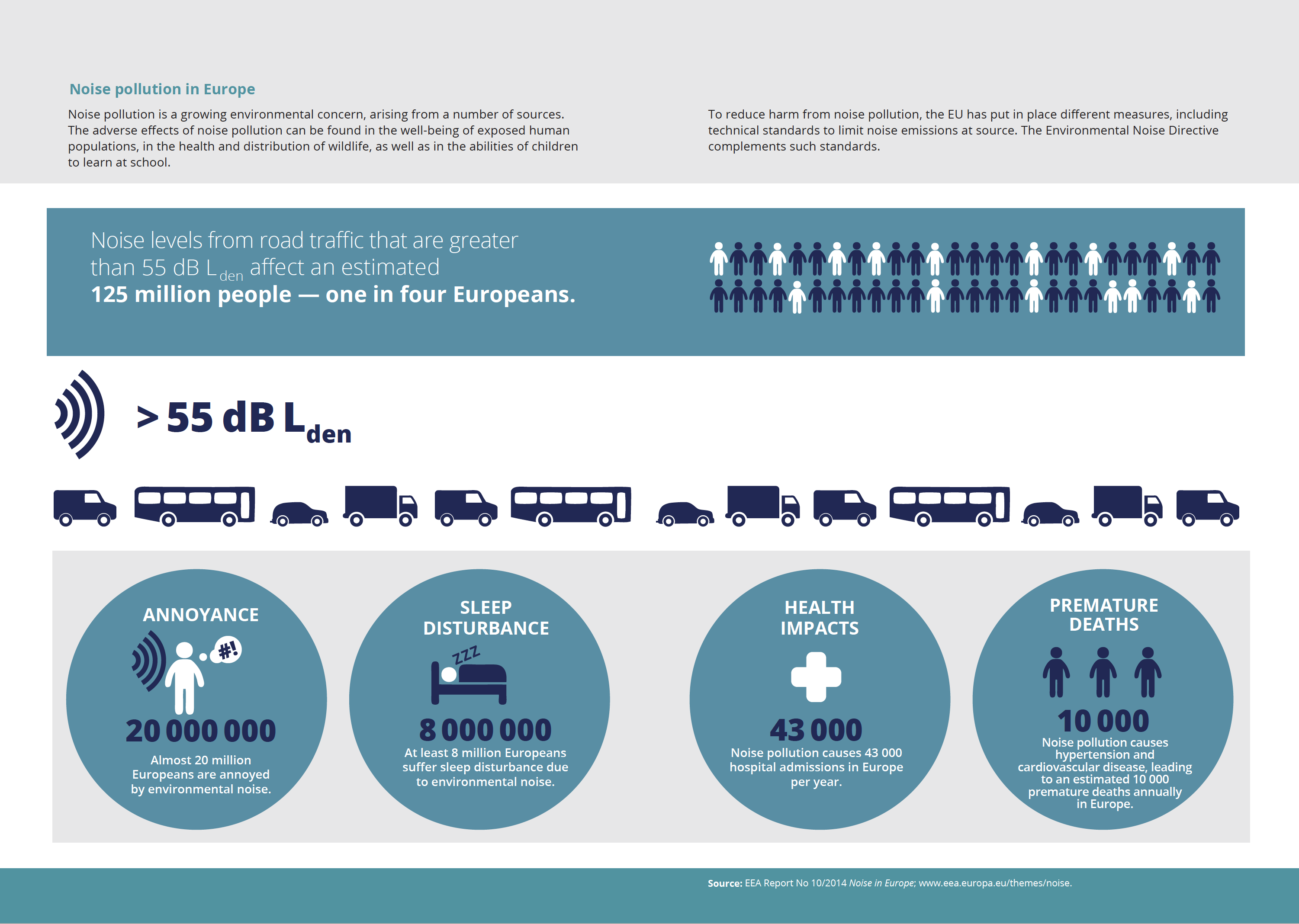 Noise pollution in Europe