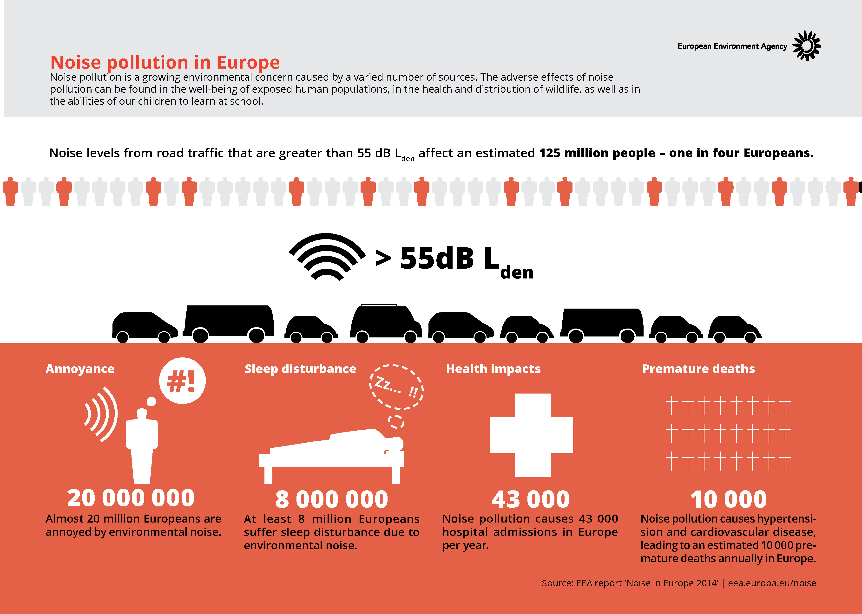 Noise pollution in Europe
