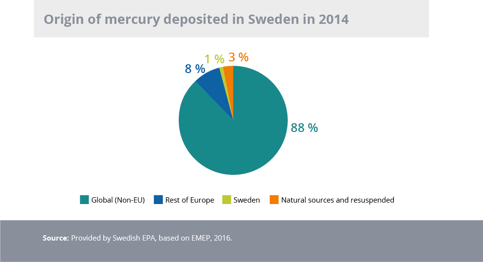 Origin of mercury deposited in Sweden in 2014