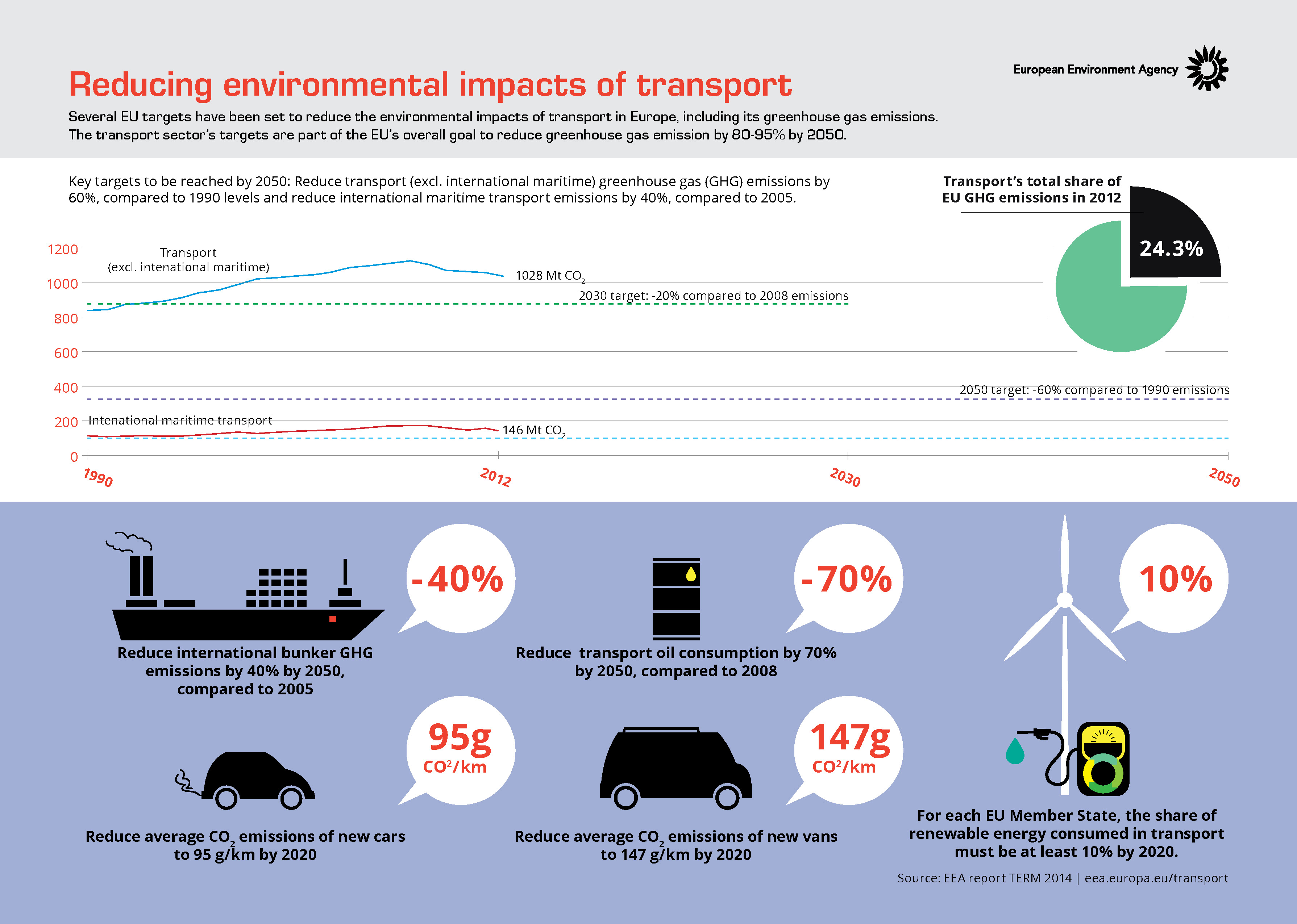 Economic Impact of Transportation Policy Changes