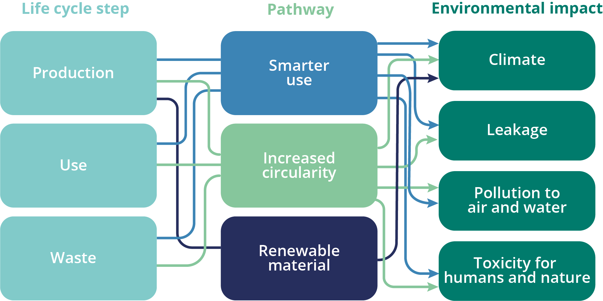  Scope of different pathways towards a more sustainable plastic system