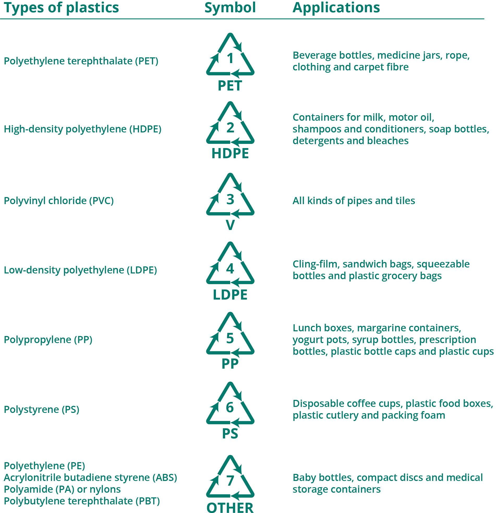 Seven common types of plastics, with symbols and applications