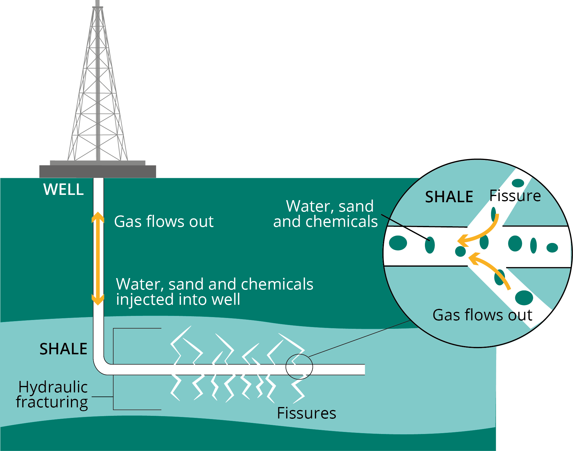 Shale gas extraction through hydraulic fracturing — European Environment  Agency