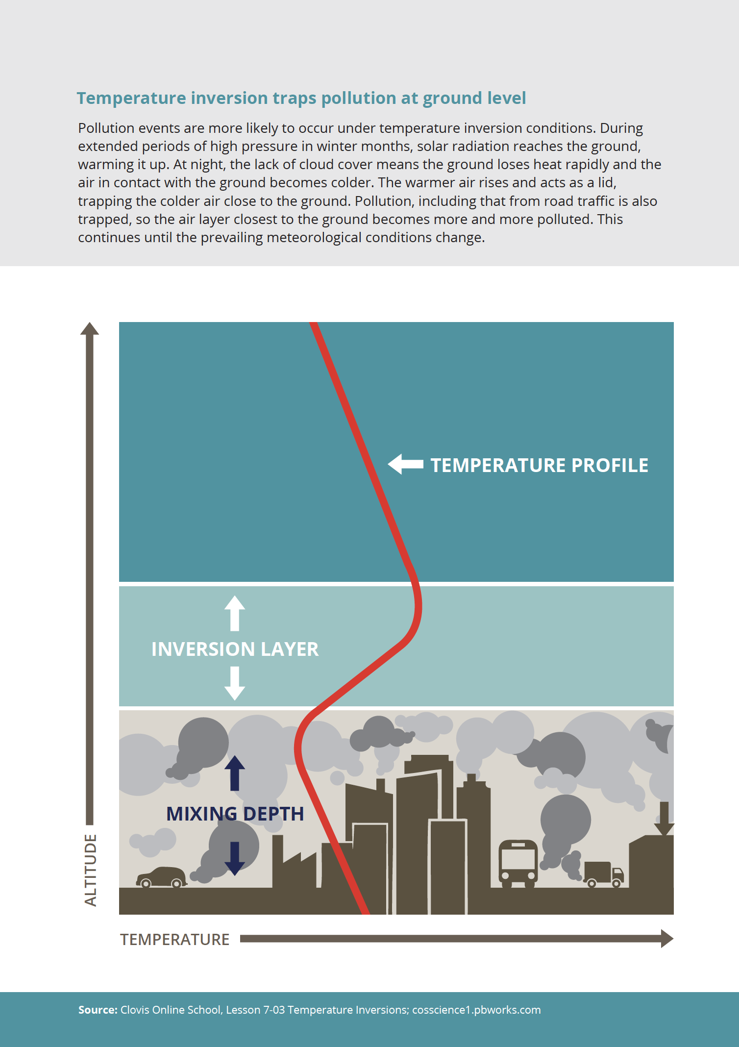 Temperature inversion traps pollution at ground level