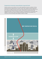Temperature inversion traps pollution at ground level