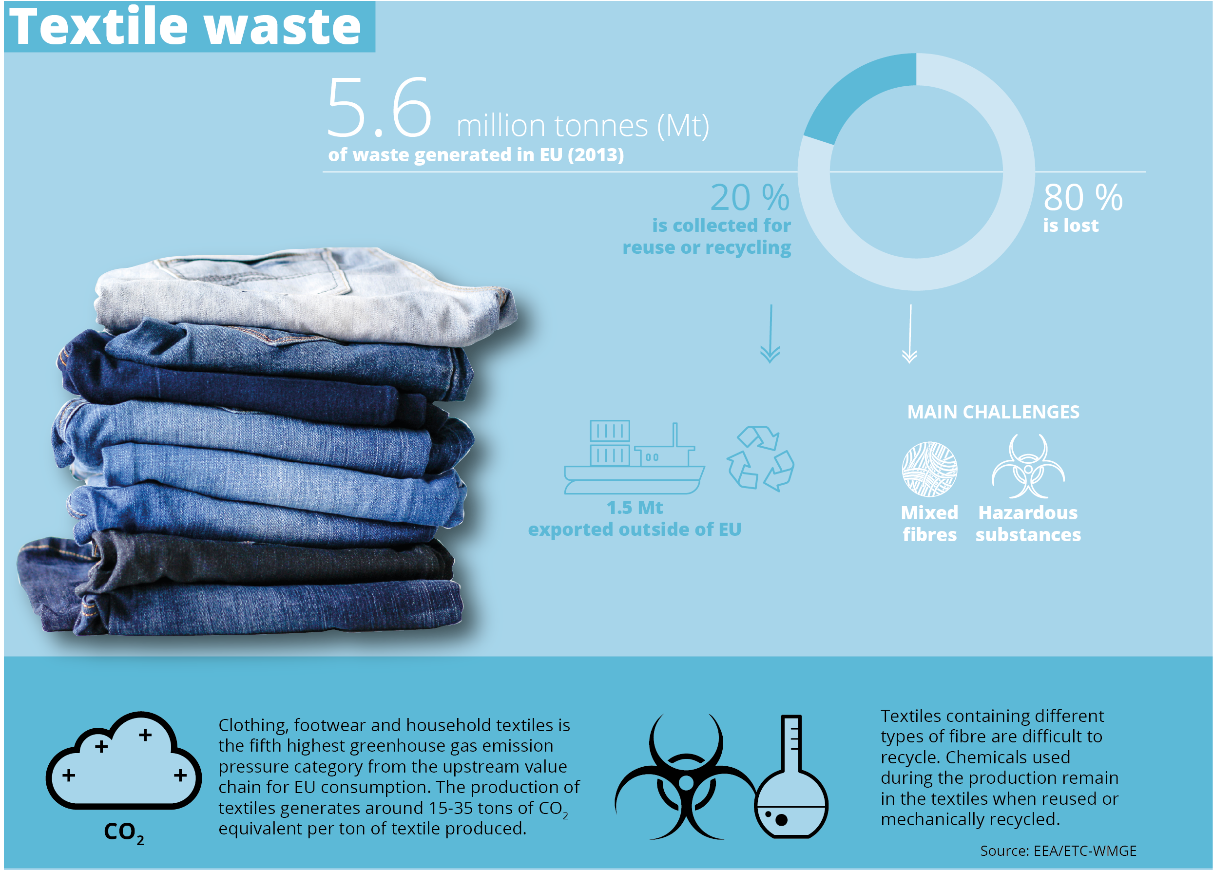  Textile waste