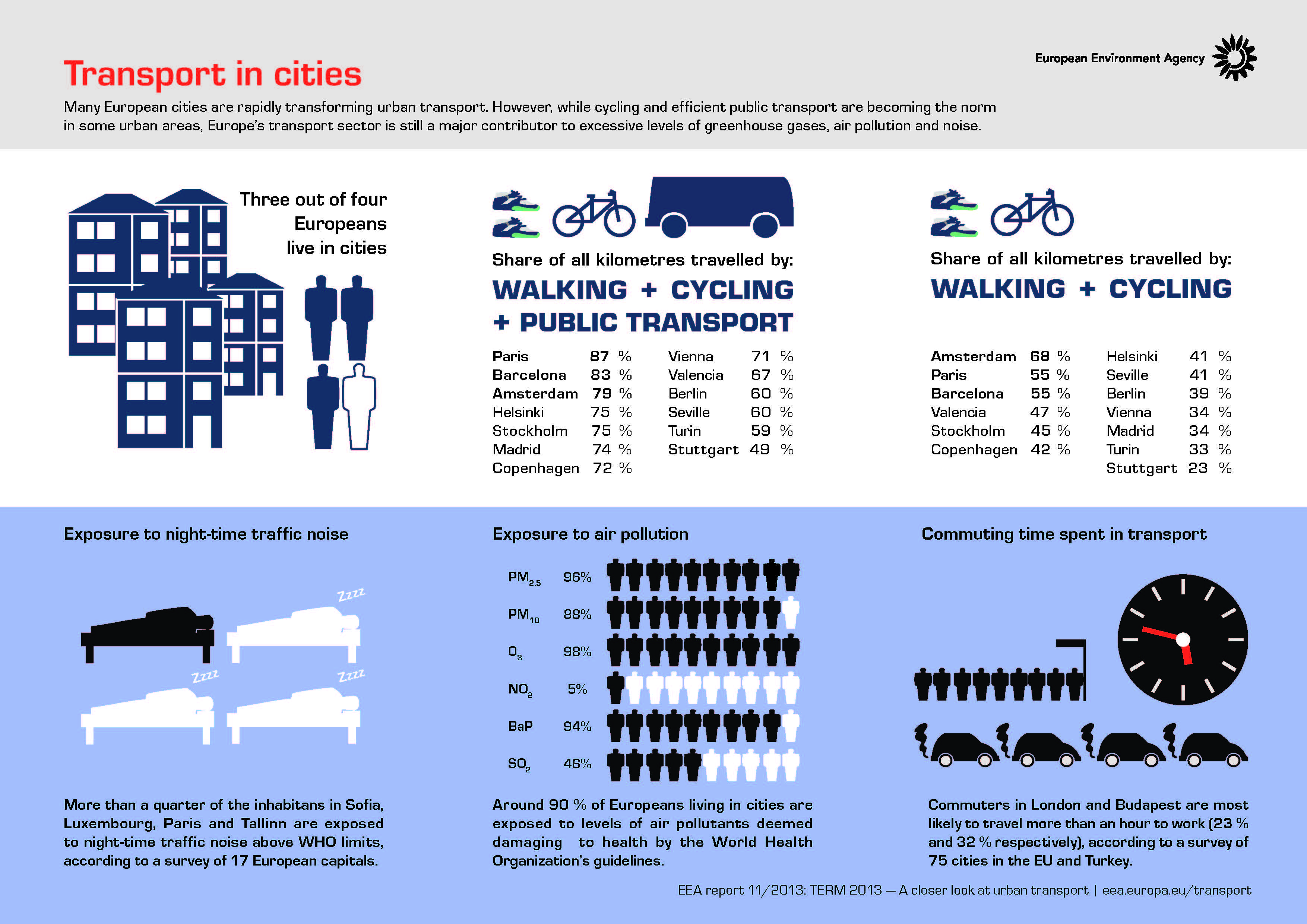 Transport in cities