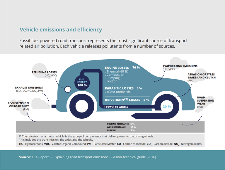 Fossil fuel powered road transport represents the most significant source of transport related air pollution. Each vehicle releases pollutants from a number of sources.