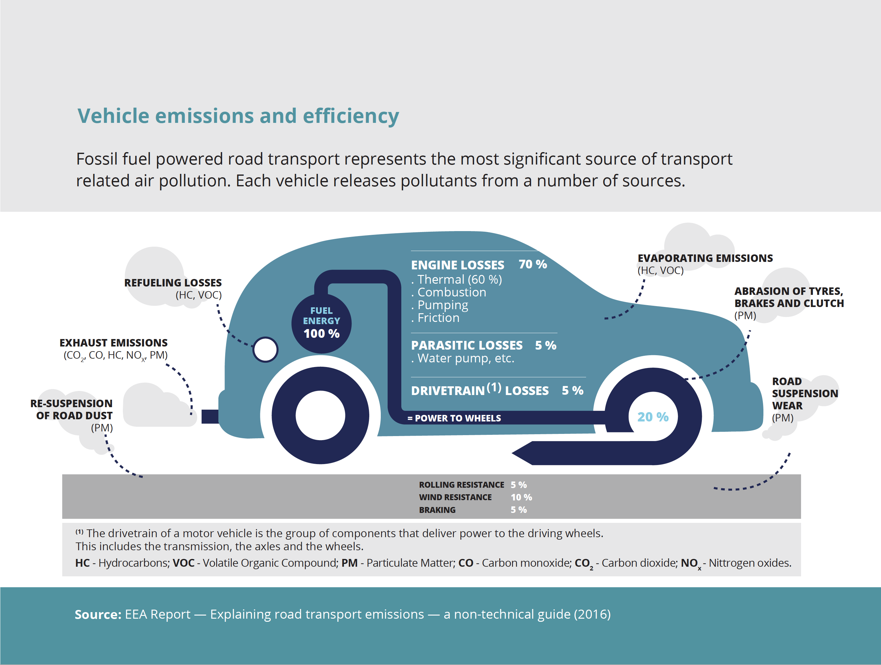 Vehicle emissions and efficiency