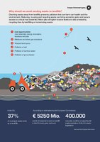 Why should we avoid sending waste to landfills?