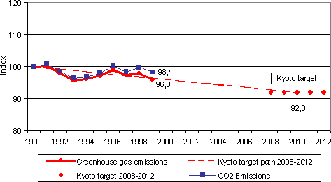 Total EU greenhouse gas emissions in relation to the Kyoto target