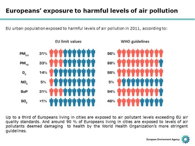 Exposure to harmful air pollutant levels