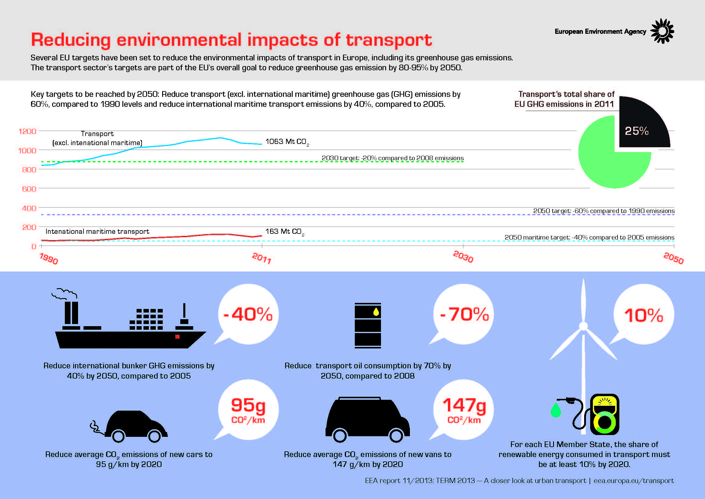 Reducing environmental impacts of transport