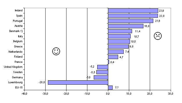 Distance-to-target (DTI) for EU Member States in 2001