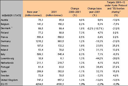 Greenhouse gas emission trends and Kyoto Protocol targets for 2008-2012