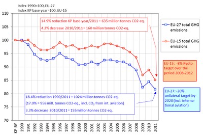 Trends in EU greenhouse gas emissions compared to 1990/base year