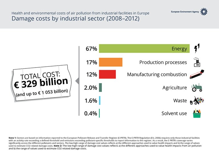 Health and environmental costs of air pollution from industrial facilities in Europe.