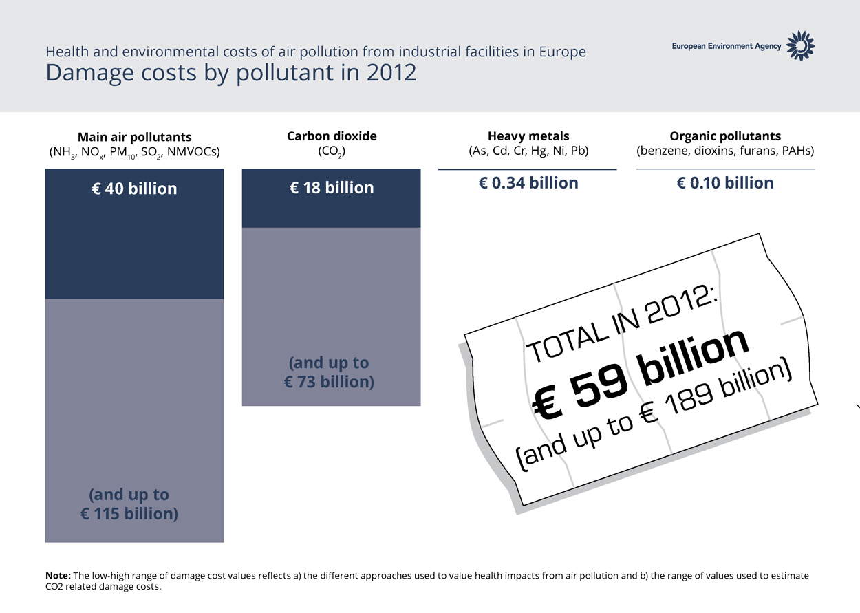 Damage costs by pollutant