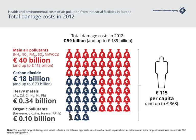Health and environmental costs of air pollution from industrial facilities in Europe.