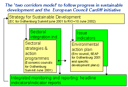 The 'two corridors model' to follow progress in sustainable development and the  European Council Cardiff initiative