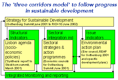The 'three corridors model' to follow progress in sustainable development