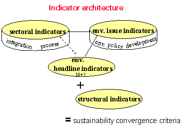 Indicator architecture