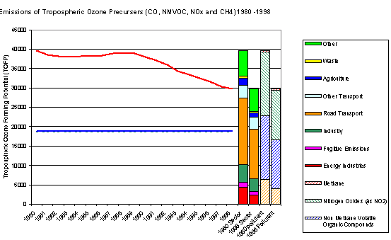 Example of a performance indicator: emissions of ozone precursors, EU15