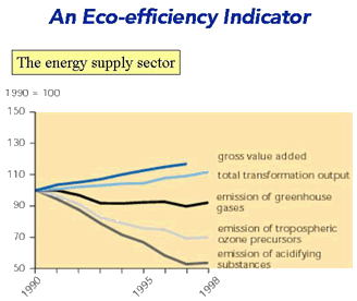 Example of an eco-efficiency indicator: the energy supply sector, EU15