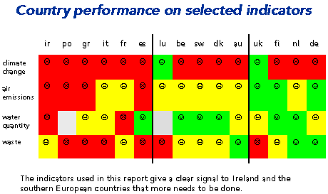 Country performance on selected indicators