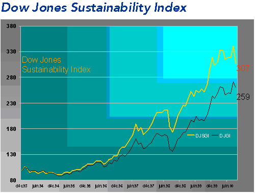 Dow Jones Sustainability Index