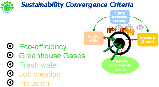 Sustainability Convergence Criteria