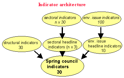 Indicator architecture
