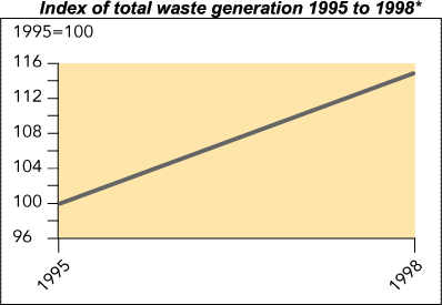 Index of total waste generation 1995 to 1998