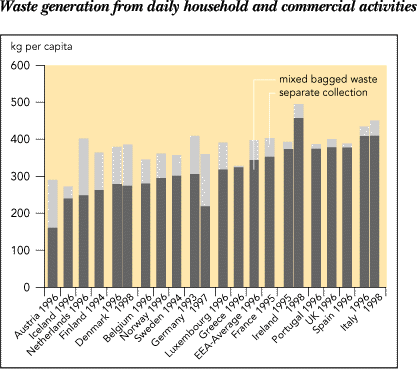 Waste generation from daily household and commercial activities