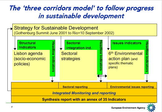 The 'three corridors model' to follow progress in sustainable developement