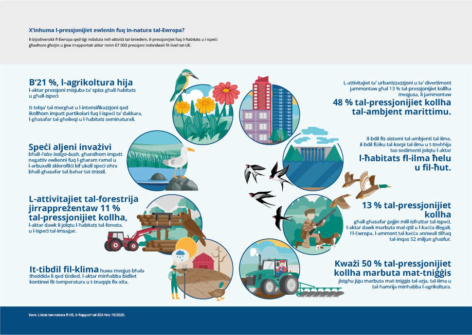X’inhuma l-pressjonijiet ewlenin fuq in-natura tal-Ewropa?