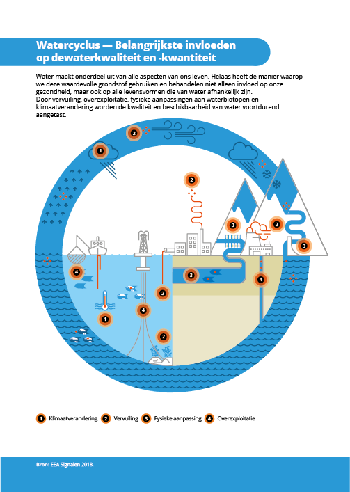 Watercyclus — Belangrijkste invloeden op dewaterkwaliteit en -kwantiteit