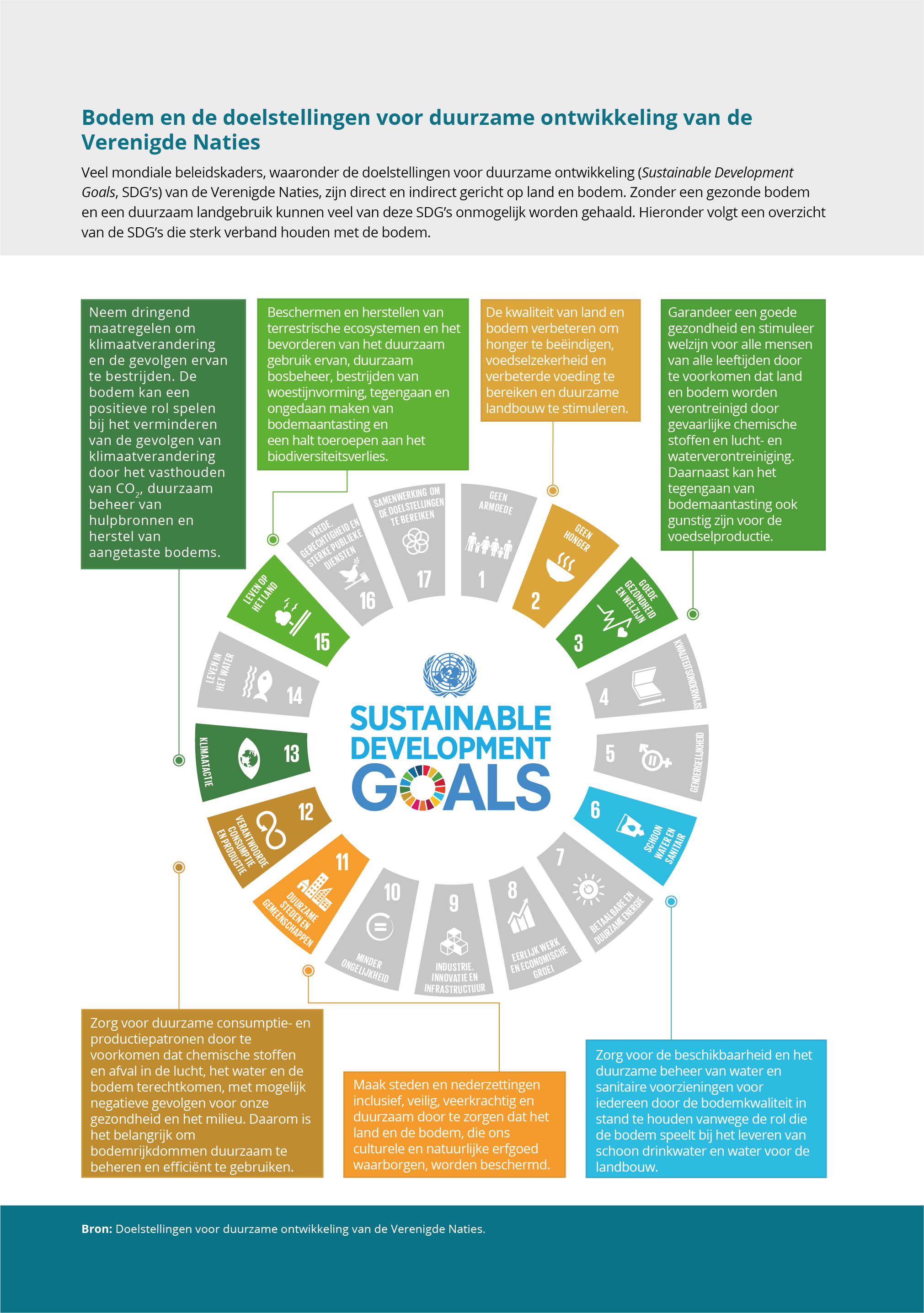 Bodem en de doelstellingen voor duurzame ontwikkeling van de Verenigde Naties