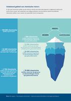 Onbekend gebied van chemische risico’s