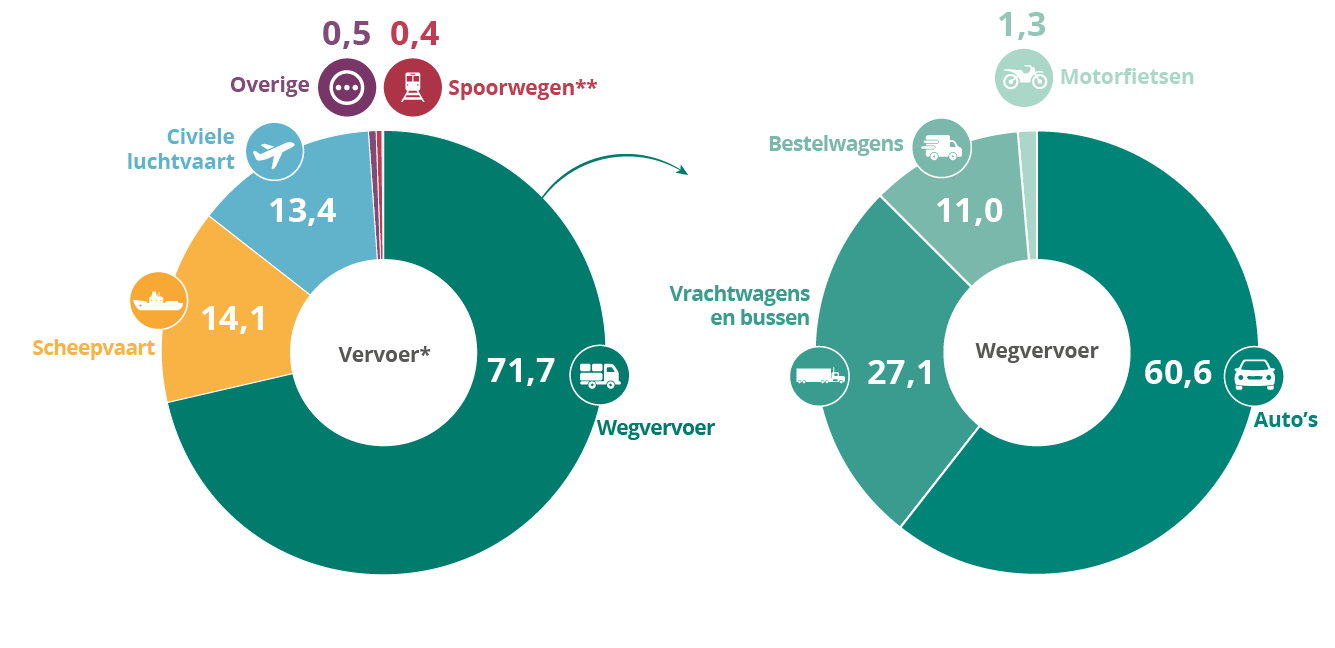 Broeikasgasemissies afkomstig van  vervoer in de EU