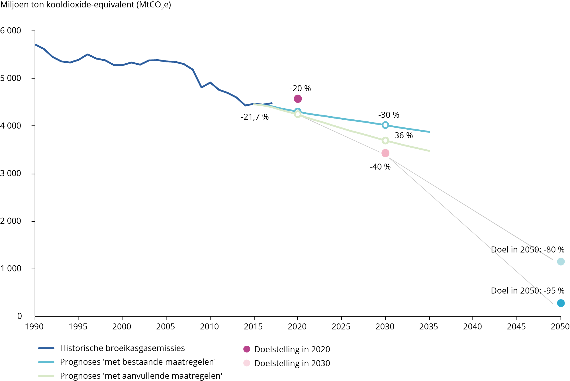 Trends en prognoses van broeikasgasemissies in de EU-28, 1990-2050