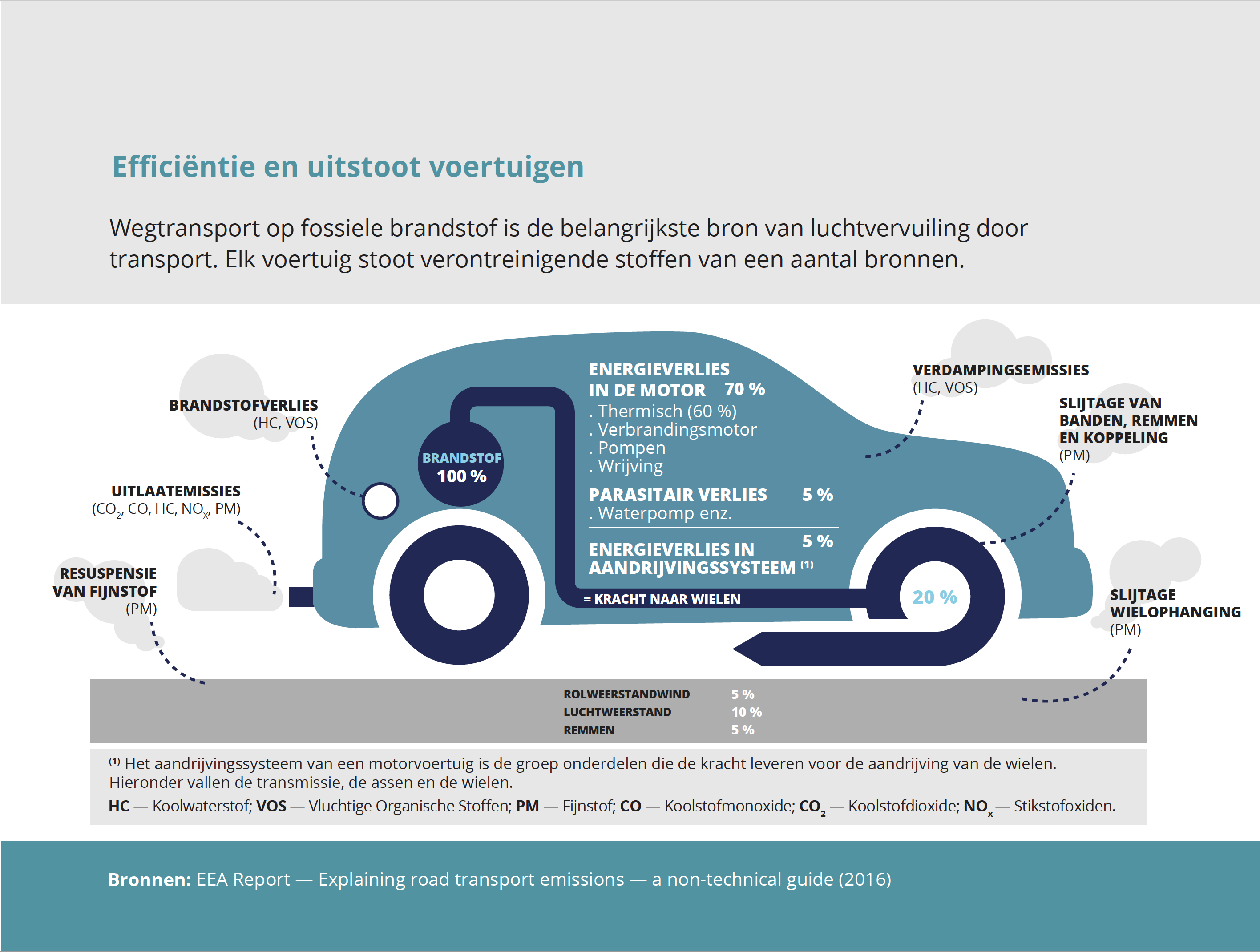 Efficiëntie en uitstoot voertuigen