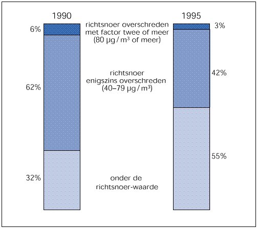 Gemiddelde jaarlijkse NO2-concentraties,1990-95